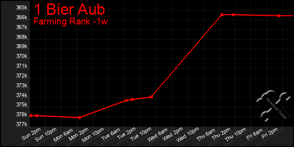 Last 7 Days Graph of 1 Bier Aub