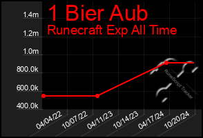 Total Graph of 1 Bier Aub