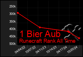 Total Graph of 1 Bier Aub