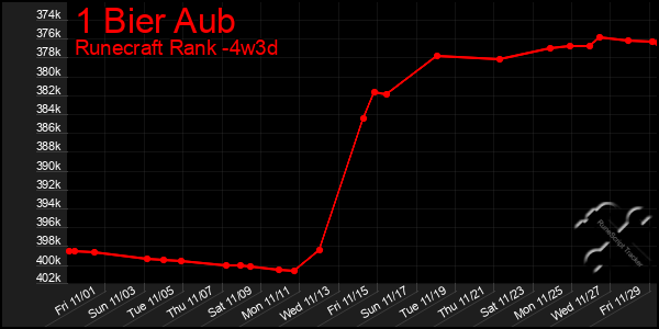 Last 31 Days Graph of 1 Bier Aub