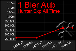 Total Graph of 1 Bier Aub