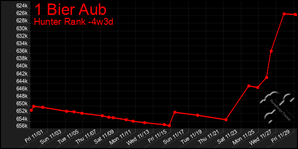 Last 31 Days Graph of 1 Bier Aub