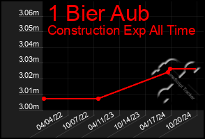 Total Graph of 1 Bier Aub