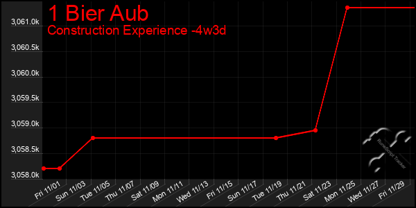 Last 31 Days Graph of 1 Bier Aub