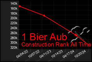 Total Graph of 1 Bier Aub