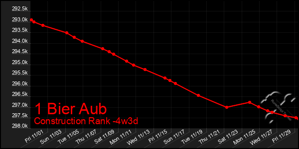 Last 31 Days Graph of 1 Bier Aub