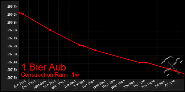 Last 7 Days Graph of 1 Bier Aub