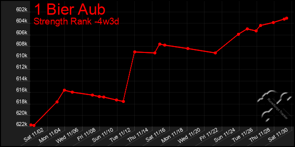 Last 31 Days Graph of 1 Bier Aub