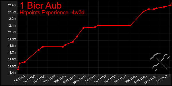 Last 31 Days Graph of 1 Bier Aub