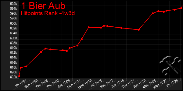 Last 31 Days Graph of 1 Bier Aub