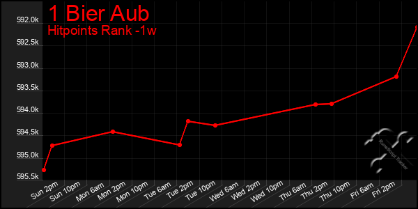 Last 7 Days Graph of 1 Bier Aub