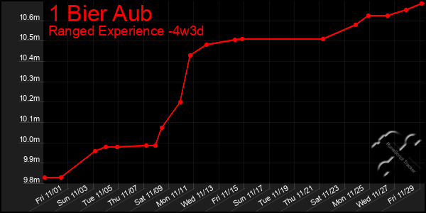 Last 31 Days Graph of 1 Bier Aub