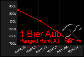 Total Graph of 1 Bier Aub