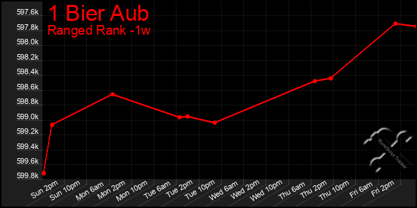 Last 7 Days Graph of 1 Bier Aub