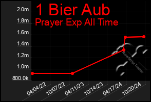 Total Graph of 1 Bier Aub