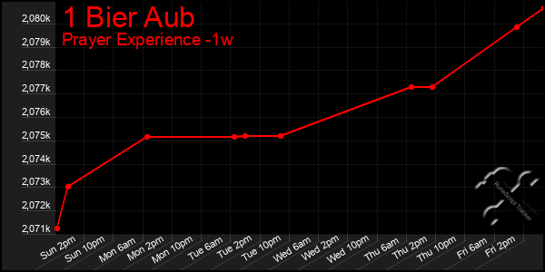 Last 7 Days Graph of 1 Bier Aub