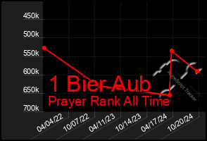 Total Graph of 1 Bier Aub