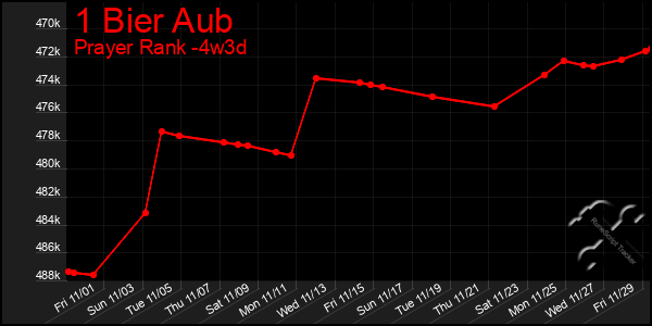 Last 31 Days Graph of 1 Bier Aub