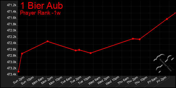 Last 7 Days Graph of 1 Bier Aub