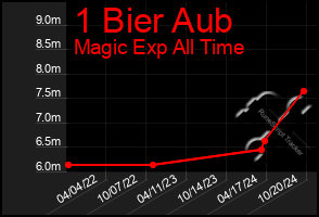 Total Graph of 1 Bier Aub