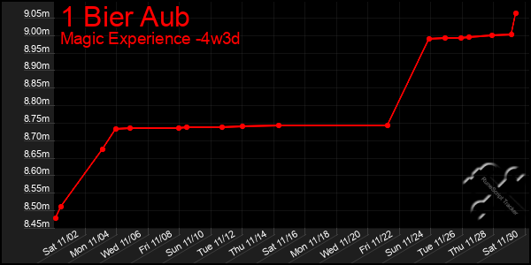 Last 31 Days Graph of 1 Bier Aub