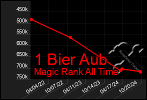 Total Graph of 1 Bier Aub