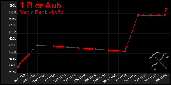 Last 31 Days Graph of 1 Bier Aub