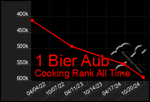 Total Graph of 1 Bier Aub