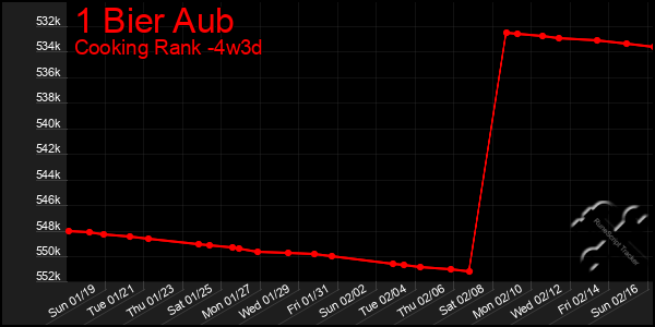 Last 31 Days Graph of 1 Bier Aub