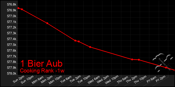 Last 7 Days Graph of 1 Bier Aub