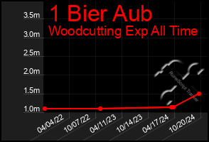 Total Graph of 1 Bier Aub