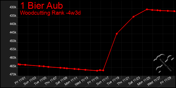 Last 31 Days Graph of 1 Bier Aub