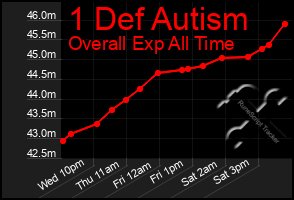 Total Graph of 1 Def Autism