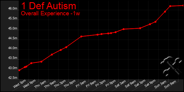 1 Week Graph of 1 Def Autism