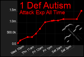 Total Graph of 1 Def Autism