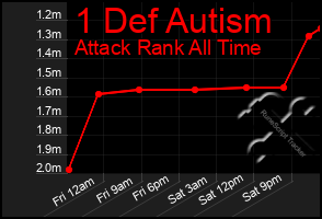 Total Graph of 1 Def Autism