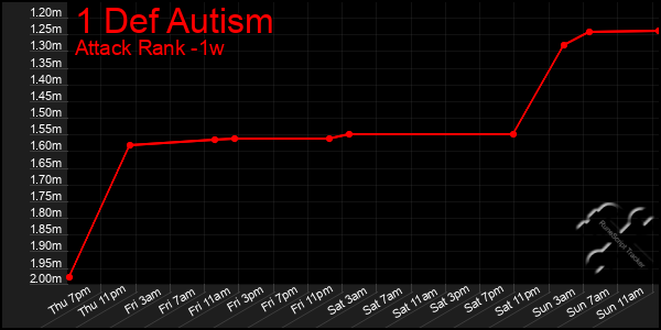 Last 7 Days Graph of 1 Def Autism