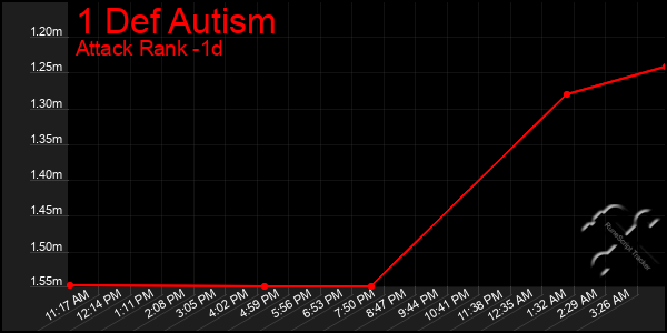 Last 24 Hours Graph of 1 Def Autism