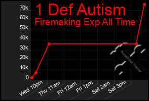 Total Graph of 1 Def Autism