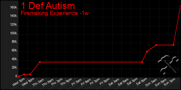 Last 7 Days Graph of 1 Def Autism