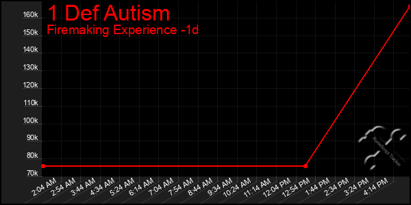 Last 24 Hours Graph of 1 Def Autism