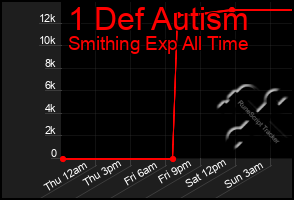 Total Graph of 1 Def Autism