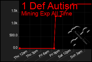 Total Graph of 1 Def Autism