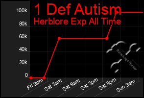 Total Graph of 1 Def Autism