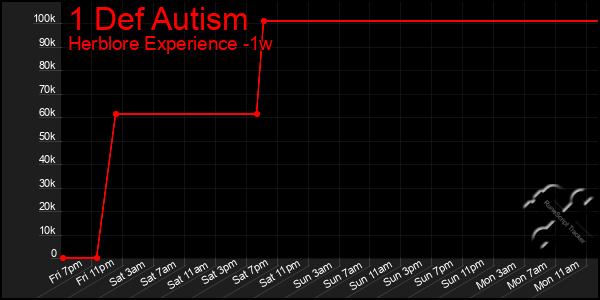 Last 7 Days Graph of 1 Def Autism