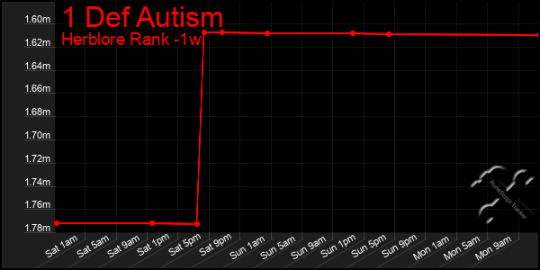 Last 7 Days Graph of 1 Def Autism
