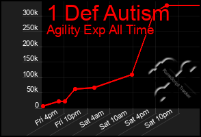 Total Graph of 1 Def Autism