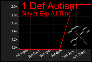 Total Graph of 1 Def Autism