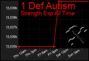 Total Graph of 1 Def Autism