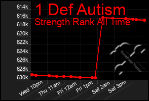 Total Graph of 1 Def Autism